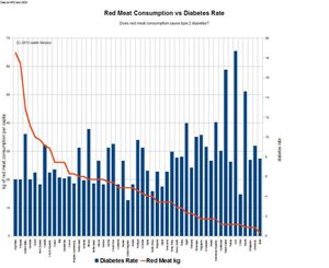 Konsum von rotem Fleisch und Auftreten von Diabetes 